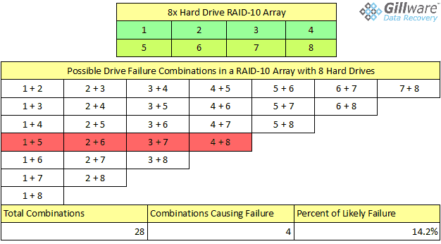 当您向RAID-10阵列添加驱动器时，两个驱动器导致阵列故障的几率会降低。但是，RAID-6仍然提供了更大的容量和容错能力。