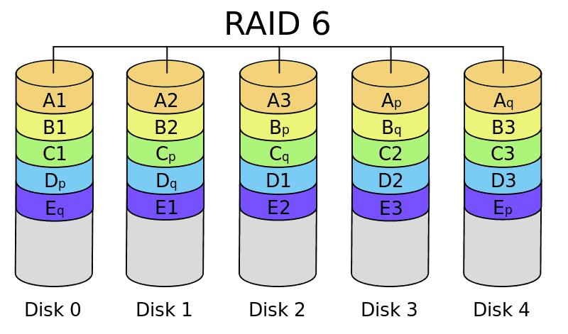 一个典型的RAID-6阵列与五个硬盘驱动器的关系图。
