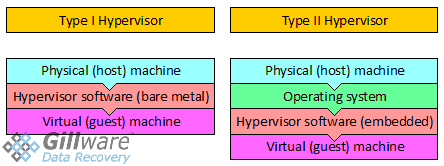 类型- i和类型- ii管理程序的关系图