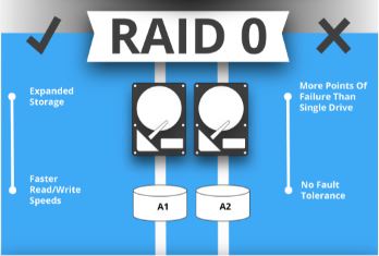 RAID 0信息图