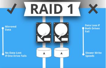 RAID 1信息图